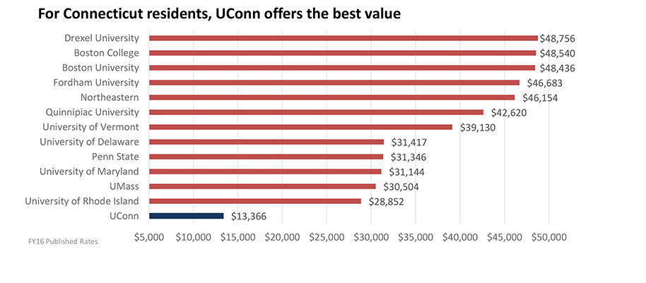 Tuition and Fees for a Connecticut Resident vs. Competitors chart